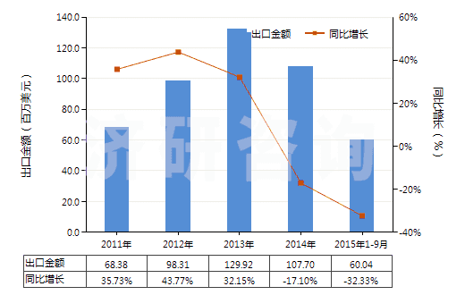 2011-2015年9月中國酒石酸(HS29181200)出口總額及增速統(tǒng)計